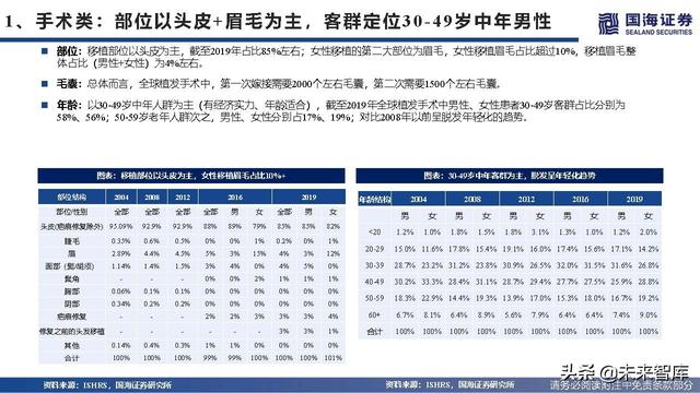 植发医疗行业深度报告：海外植发渗透率、竞争格局与龙头路径