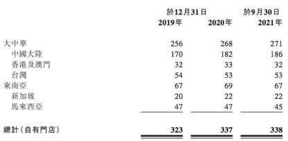 新股前瞻｜时隔五年再闯港交所，OSIM母企V3品牌的上市之路能否如愿