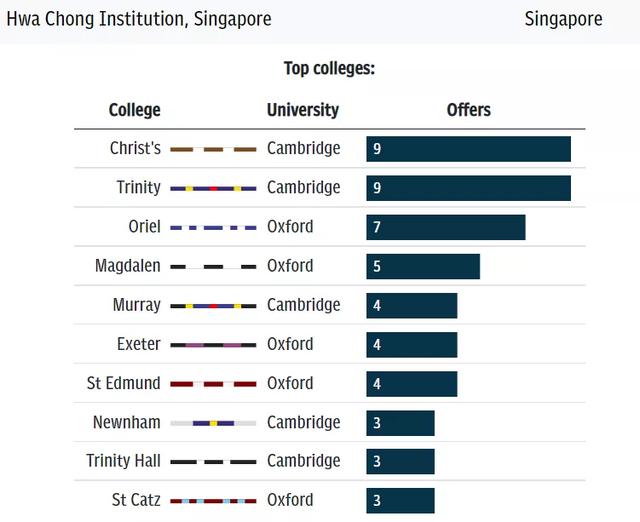 新加坡厉害了！全球牛剑offer榜TOP5里雄霸4席，还有一所来自中国