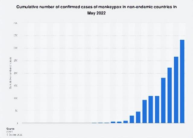 中国台湾出现首例猴痘！3500例感染，研究称病毒迅速变异适应人体