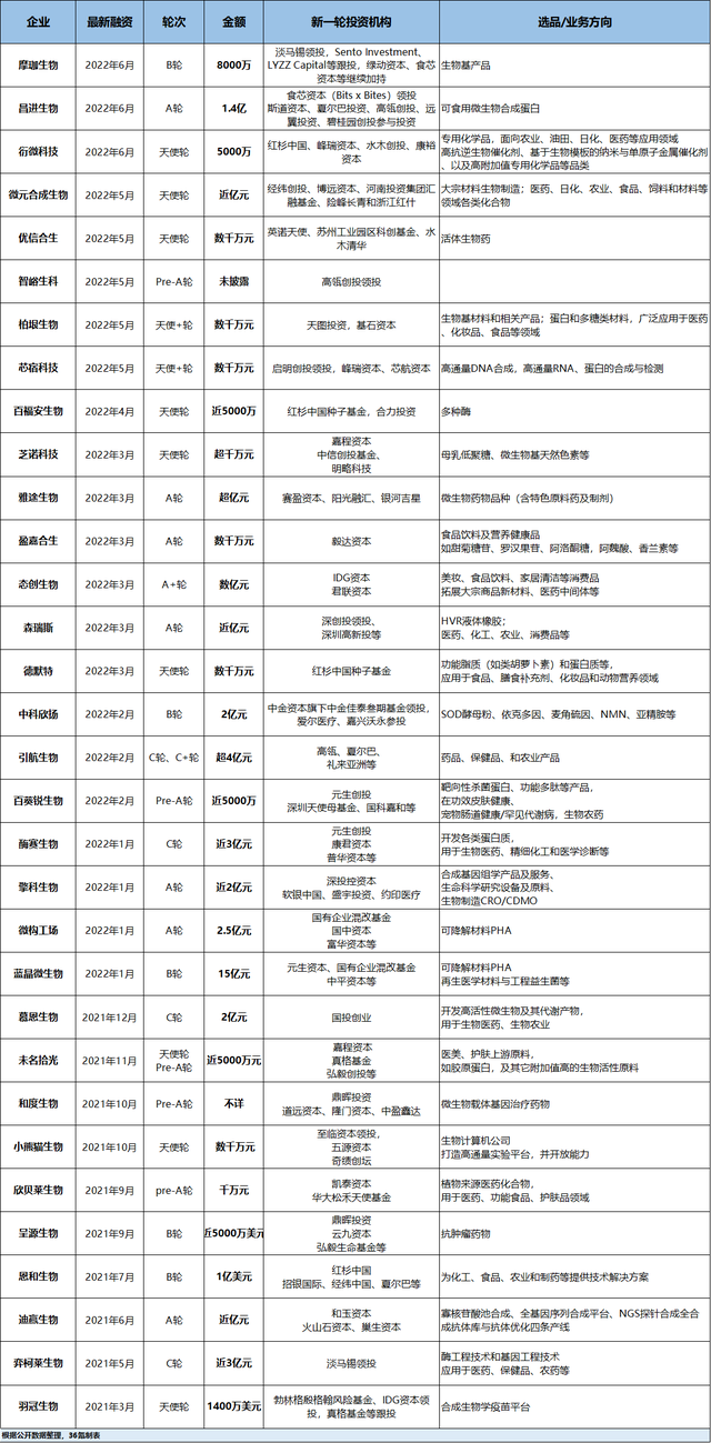 豪赌那个菌株，走上合成生物「造物与造富」之路 | 36氪新风向