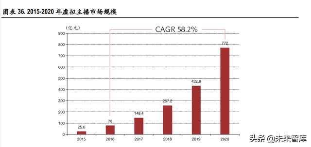 虚拟人行业深度研究：元宇宙基石，多行业渗透