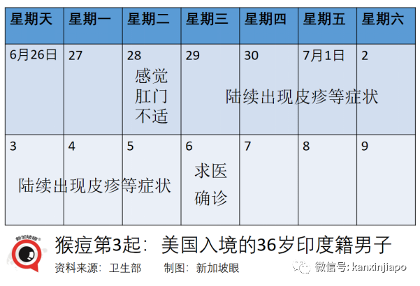 取消捅鼻子、取消血检！即日起入境中国继续松绑；新加坡一连三天出现猴痘病例