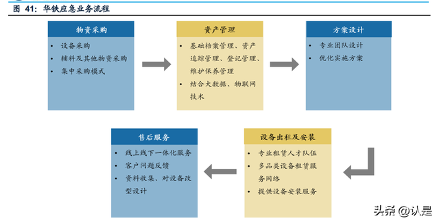 建筑设备租赁企业对比专题报告：华铁应急与宏信建设