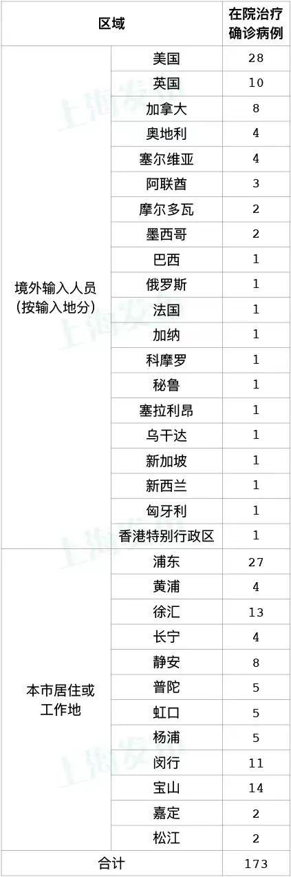 上海新增本土5加42，中风险区+19；BA.5可怕吗，酷暑能否杀毒？