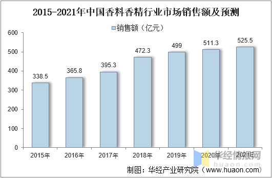 一天研究一个行业：中国香料香精行业市场深度分析