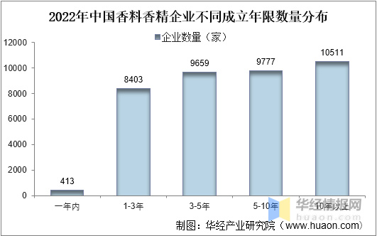 一天研究一个行业：中国香料香精行业市场深度分析