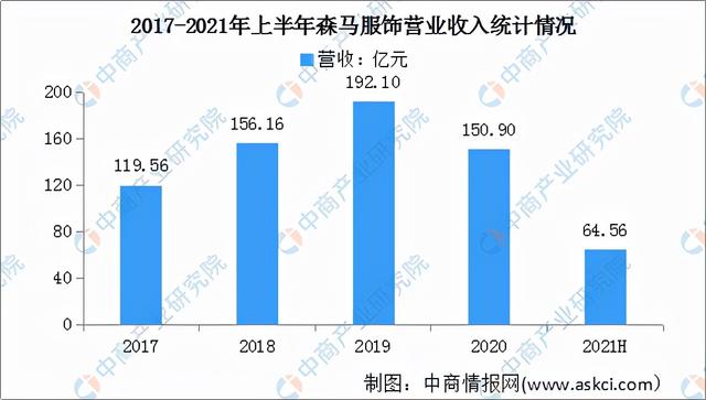 2022年中国服装行业市场前景及投资研究预测报告