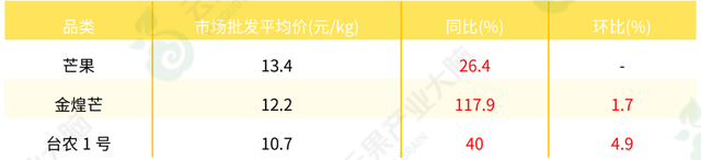 中国芒果市场动态监测（2022年6月）