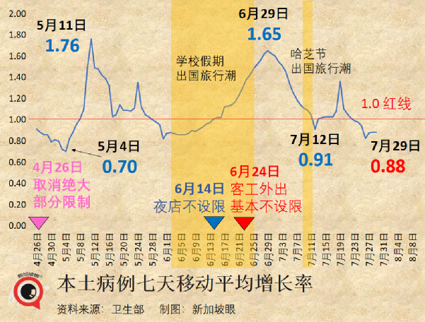 新加坡两周暴增10万多例，累计破170万！为何不再封城？最新疫情走势来了