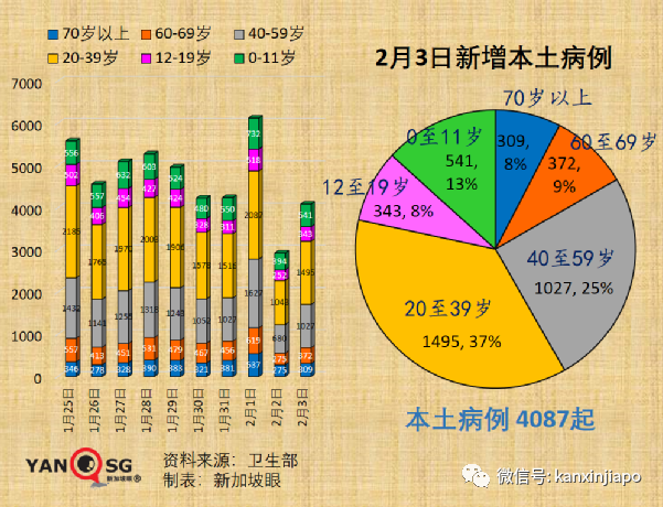 新加坡飙涨创新高，有部长和次长确诊；专家称可进一步开放，室外不需戴口罩，聚会不限人数