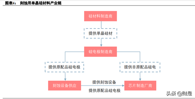 神工股份研究报告：单晶硅材料更上一台阶，新业务打开成长空间