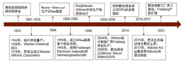 中金 | 半导体材料系列：复盘硅片产业变迁，展望国产化发展机遇