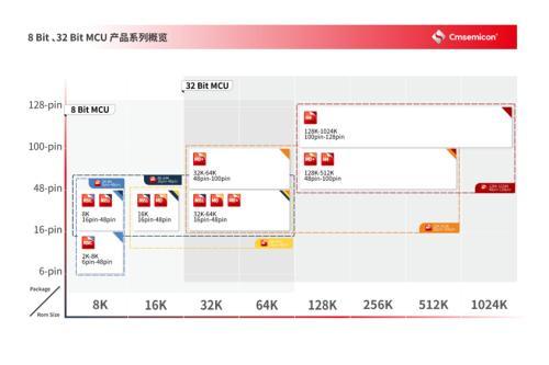 净利增速超700%！MCU芯片“黑马”来了，上不上车？