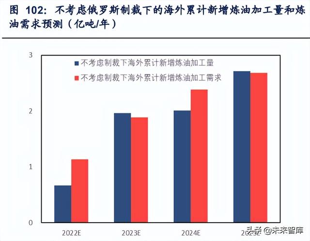 石油化工行业深度研究：全球炼厂供需形势与展望