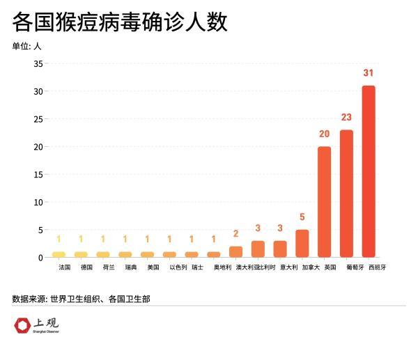 三大诡异点，为什么说这次的猴痘疫情“非典型”？