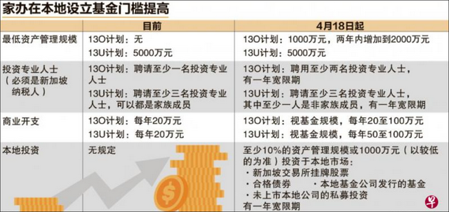 新加坡因需求激增大幅提高投资移民门槛？仔细看看