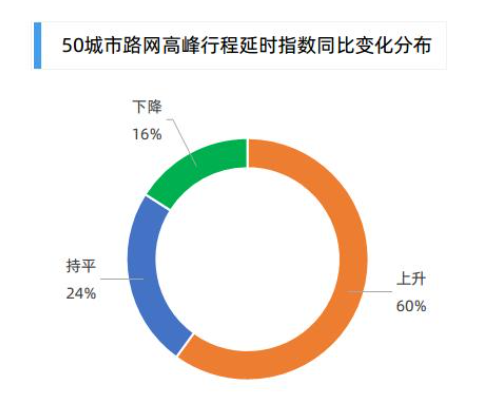 以拥堵收费推进城市治堵减碳的可行性探索 | 龙志刚专栏