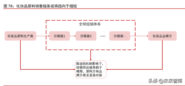 美妆及化妆品原料行业深度专题：原料江湖，谁主沉浮（下）