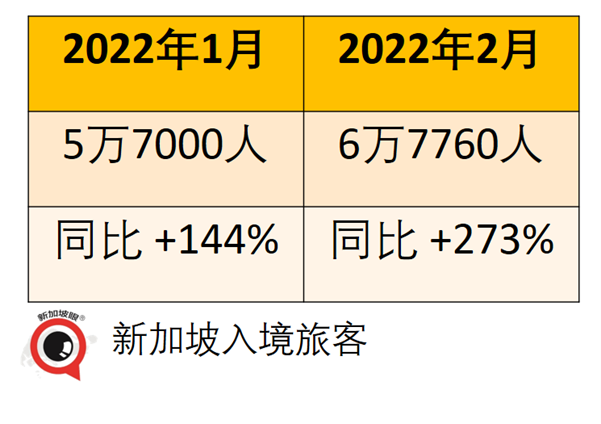 新加坡入境旅客近两月翻倍；张文宏认为中国抗疫需要注意3点