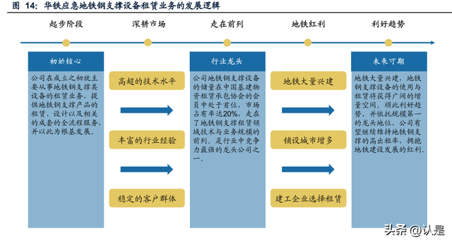 建筑设备租赁企业对比专题报告：华铁应急与宏信建设