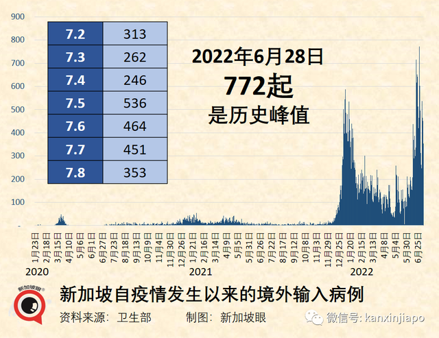 取消捅鼻子、取消血检！即日起入境中国继续松绑；新加坡一连三天出现猴痘病例