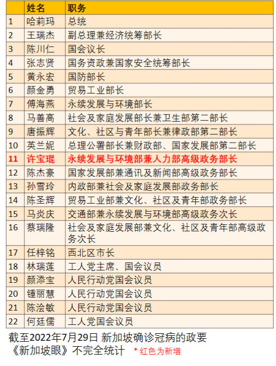 新加坡两周暴增10万多例，累计破170万！为何不再封城？最新疫情走势来了