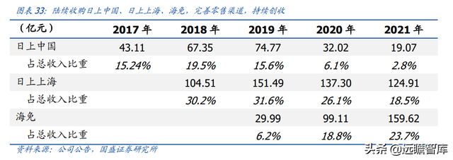 免税龙头，中国中免：一骑绝尘，采购+物流+渠道构筑壁垒