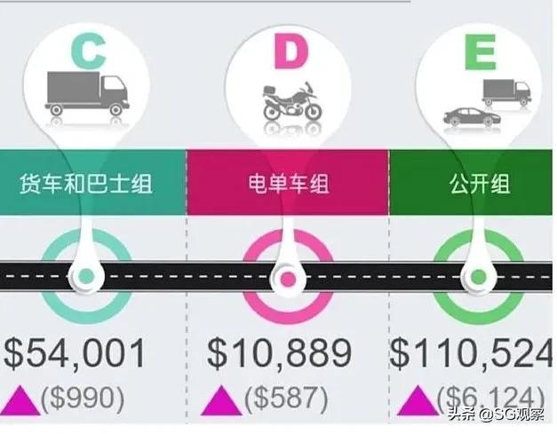 新加坡冷知识：拥车证（COE）2022年7月价格创28年新高