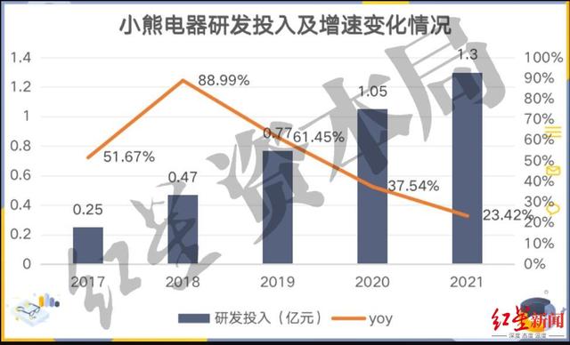 空气炸锅、早餐机卖不动了，年轻人厨艺撑不起小熊电器的未来