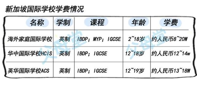 关于新加坡留学，寄宿家庭及陪读那些事，A-level\IBDP\AP如何选