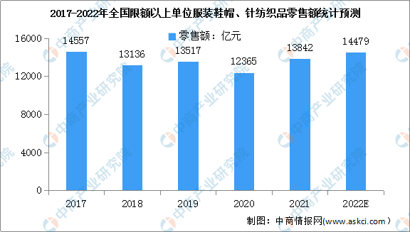 2022年中国服装行业市场前景及投资研究预测报告