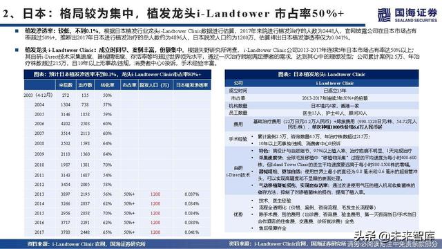 植发医疗行业深度报告：海外植发渗透率、竞争格局与龙头路径