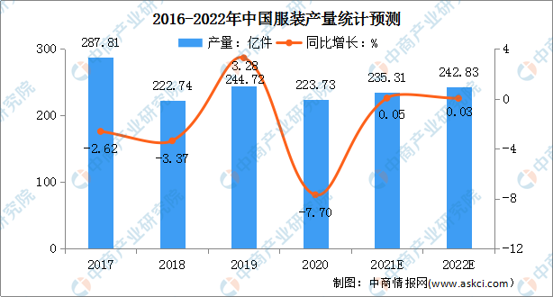 2022年中国服装行业市场前景及投资研究预测报告