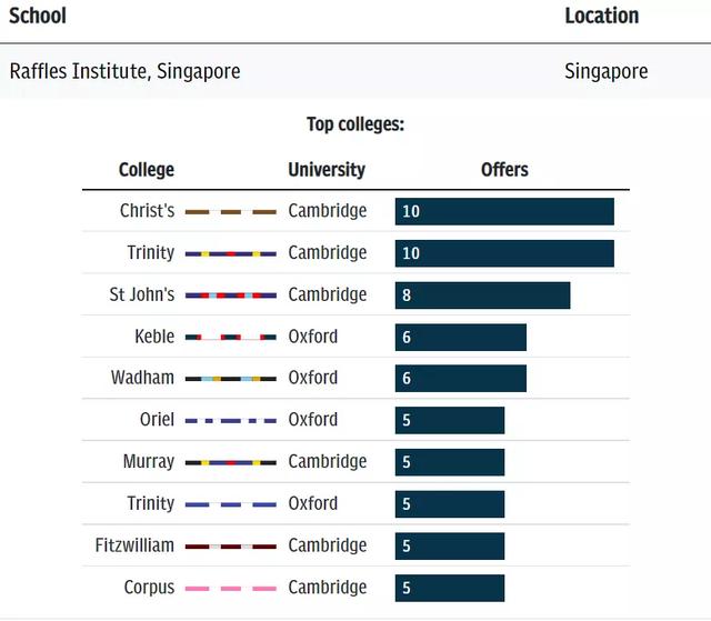 新加坡厉害了！全球牛剑offer榜TOP5里雄霸4席，还有一所来自中国