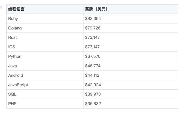 中国程序员平均薪酬23790美元，上榜全球开发者薪酬最低国家名单