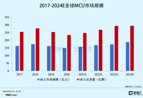 净利增速超700%！MCU芯片“黑马”来了，上不上车？