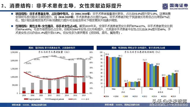 植发医疗行业深度报告：海外植发渗透率、竞争格局与龙头路径