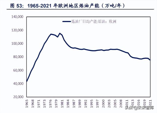 石油化工行业深度研究：全球炼厂供需形势与展望