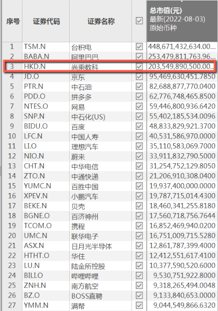 财说 | 2147亿美元新妖王尚乘数科背后：总营收不足2亿元，换手率仅0.19%