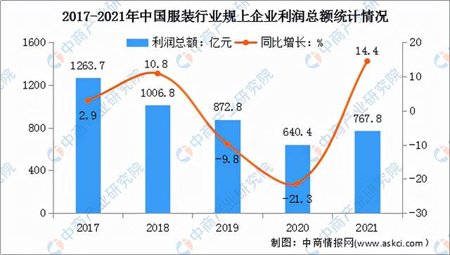 2022年中国服装行业市场前景及投资研究预测报告