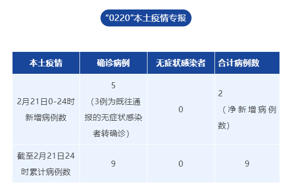 成都新增5例本土确诊，主要活动场所公布