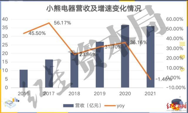 空气炸锅、早餐机卖不动了，年轻人厨艺撑不起小熊电器的未来