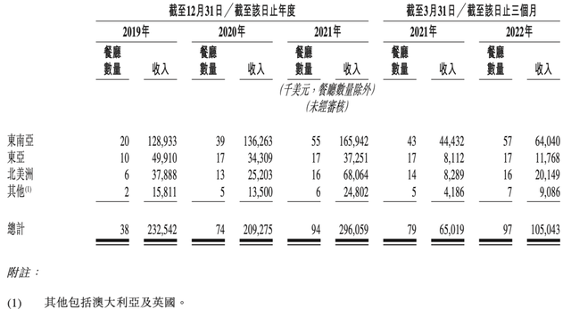 股价腰斩、巨亏40亿后，海底捞又要上市“海外版”