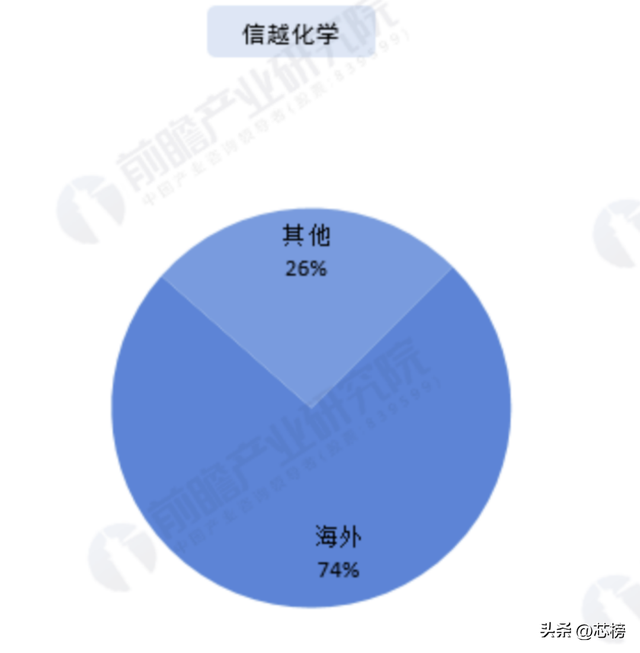 信越化学：全球最赚钱半导体材料公司，没有之一