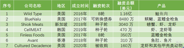 两年20亿资金流入，从实验室到餐桌，细胞海鲜能否替代传统海鲜？