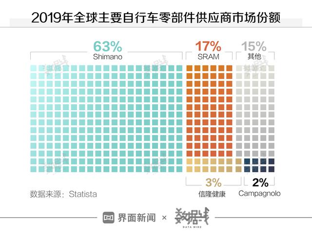 数据 | 高端自行车还能火多久？