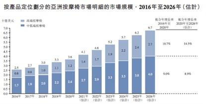 新股前瞻｜时隔五年再闯港交所，OSIM母企V3品牌的上市之路能否如愿