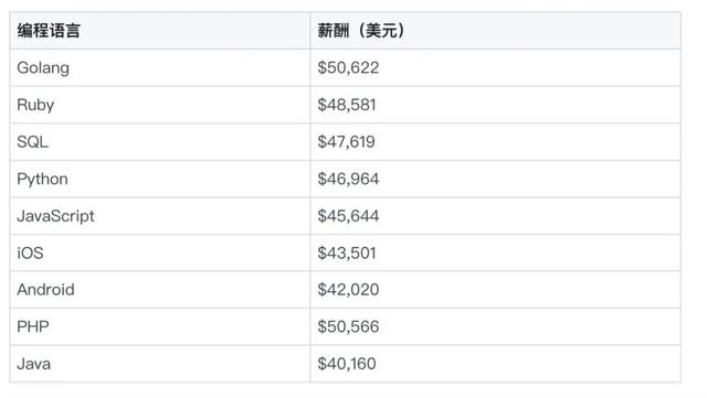 中国程序员平均薪酬23790美元，上榜全球开发者薪酬最低国家名单