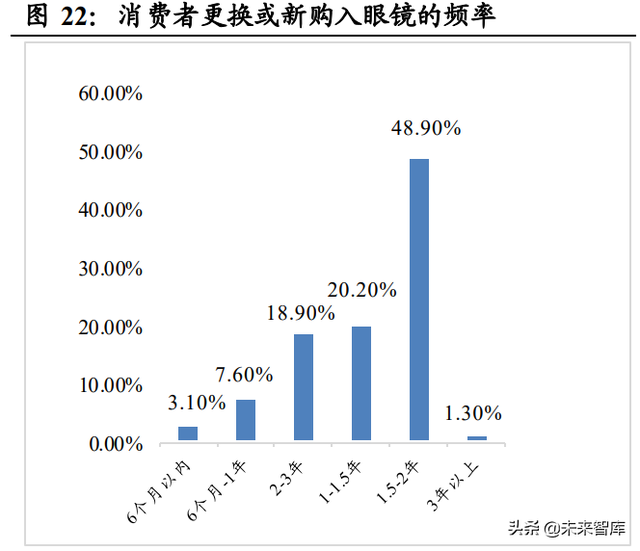 眼镜行业深度报告：眼镜市场千亿规模，近视防控赛道加速崛起